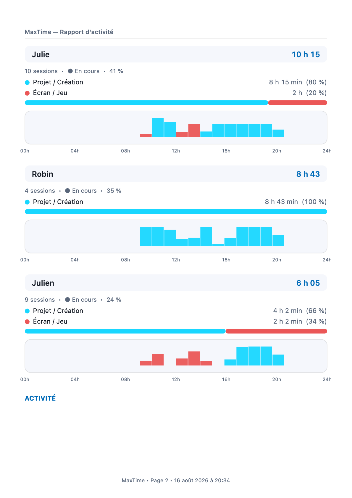 Rapport PDF MaxTime — détail par personne et activité