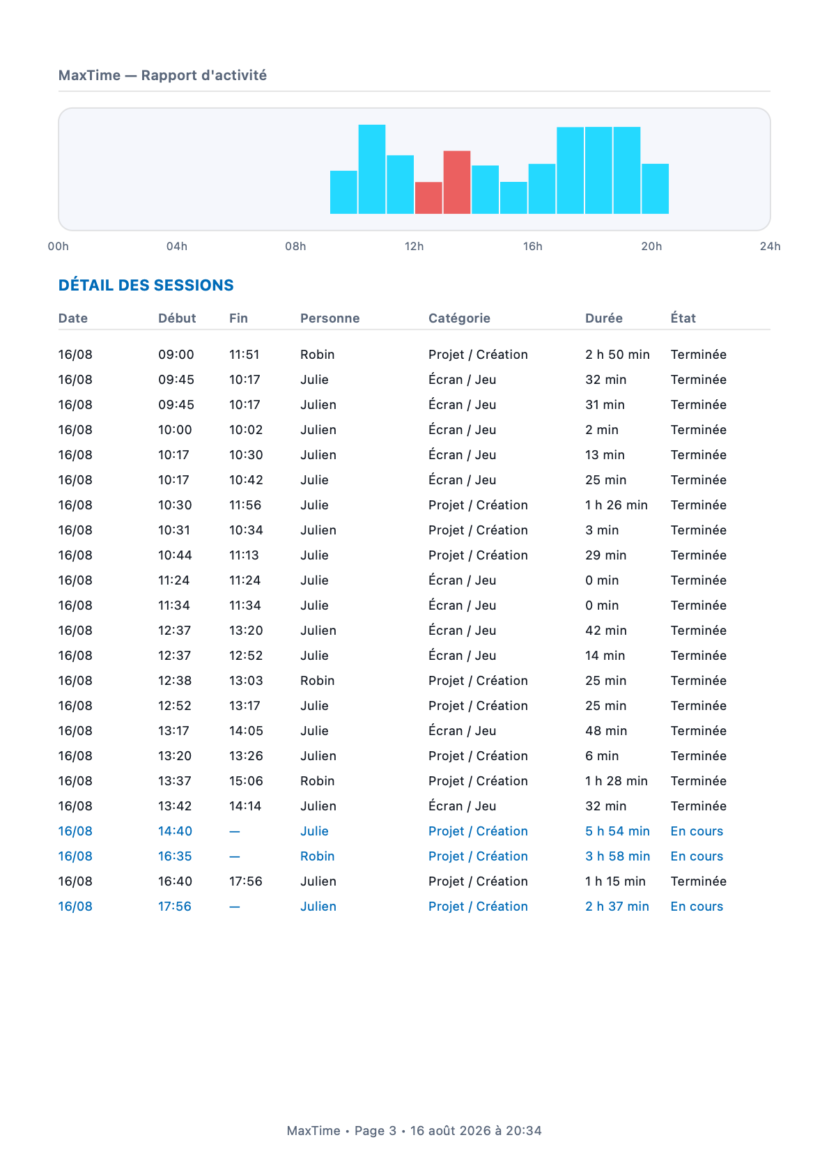 Rapport PDF MaxTime — détail des sessions